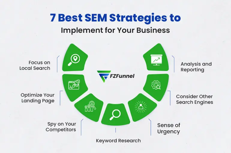 7 Best SEM Strategies to Implement for Your Business - FZFunnel